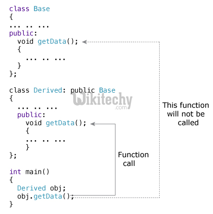  function overriding C++